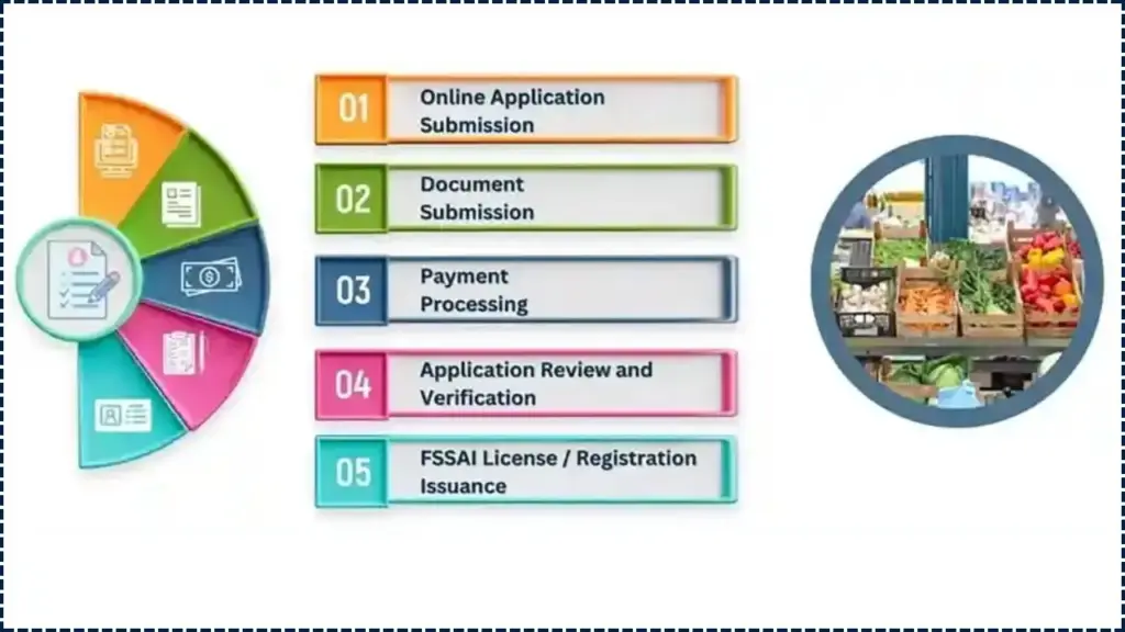 Food Licence (FSSAI) Online in India